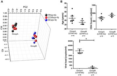 Elevated Expression of miR-19b Enhances CD8+ T Cell Function by Targeting PTEN in HIV Infected Long Term Non-progressors With Sustained Viral Suppression